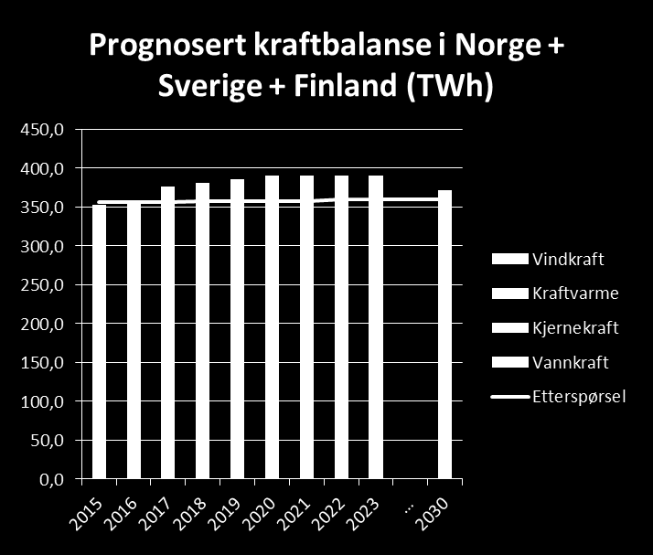 Forventet kraftbalanse frem mot 2030 Vi går mot et kraftoverskudd i Norden på grunn av: 26,4 TWh økning av fornybare energikilder gjennom elsertfiktmarkedet dvs 10 % økning av den