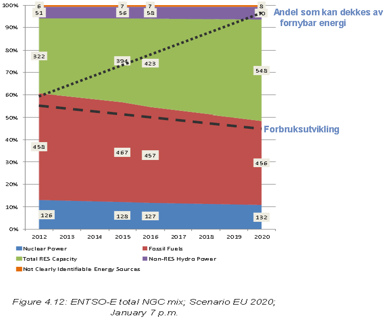 Figur 6: Kraftbildet i Europa mot 2020, effekt, % (GW) (Kilde: EntsoE) Figur 7 og 8 under illustrerer den nye energivirkeligheten i Europa, og hvordan den vil