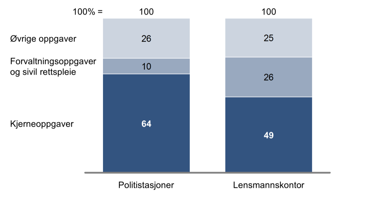 Figur 5.1 Politidirektoratets tidsbruksanalyse i 2010. Tidsbruk ved lensmannskontorer og politistasjoner for tre politidistrikter, prosent.