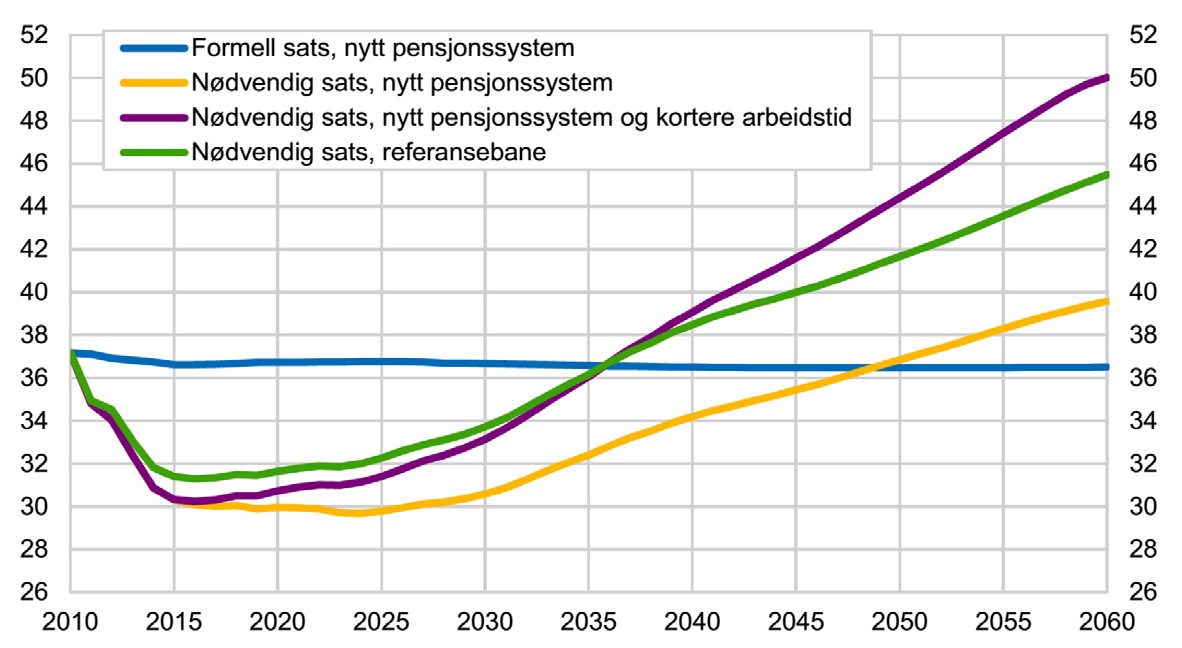 mathilde fasting 73 Formell og gjennomsnittlig skattesats for husholdningenes inntekter, prosent. Kilde: SSB, Erling Holmøy, rapport 13/2014.