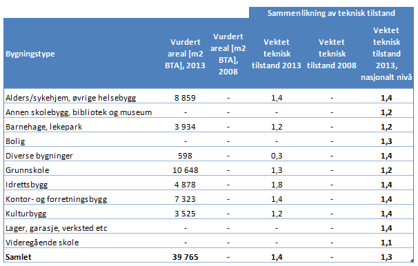 Sak 125/13 hvordan disse er vektet i forhold til teknisk tilstand. Tabell 2-1 angir kommunens tilstand i forhold til nasjonalt nivå.