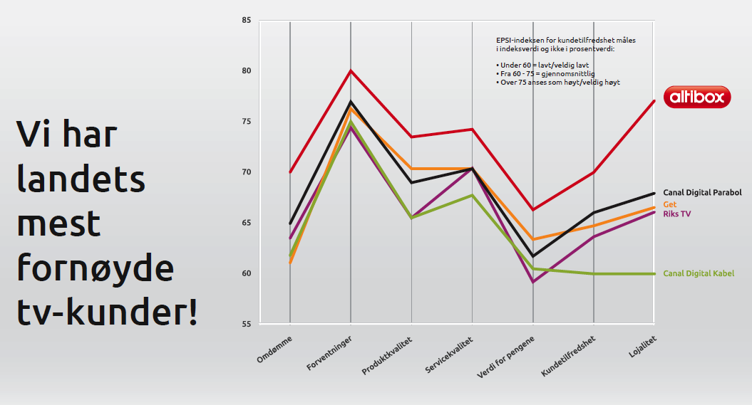 EPSI tester kundetilfredshet i 22 land i Norge blant annet for bredbånd og digital-tv. Altibox kommer ut som soleklar vinner i 2010, 2011, 2012 og 2013. Kundene er klare i sin tale.