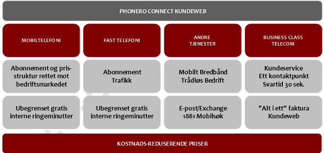 Om selskapet Phonero er en fullservice leverandør av telefoni- og mobiltjenester til norske bedrifter og offentlig sektor i Norge.