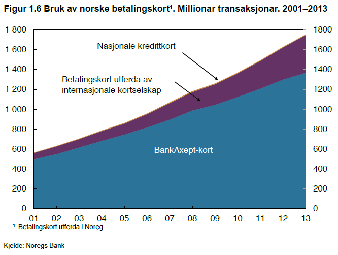 Noregs Bank: Debetkortsystemet BankAxept har høg marknadsandel.. Og er kostnadseffektivt.