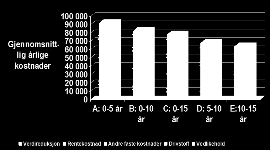 Hvis vi tar med drivstoff og vedlikehold: Figur B viser nå kr 82 300,-.