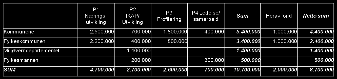 Ressurstilgang 2014 fordelt på programområdene: Budsjettet er tilpasset de justeringene som er beskrevet for programområde P1-P4.