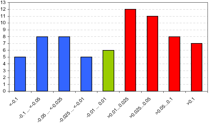 Antall aggregat Endringer start/stopp Aggregat i magasinverk Økning: 38 (54 %)