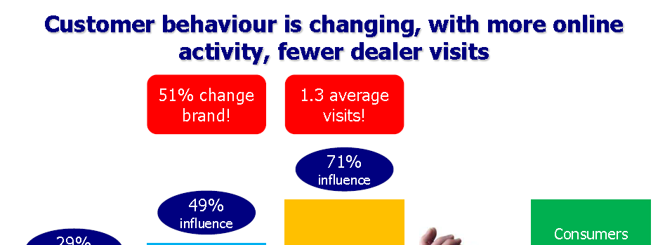 Kjøpsprosessene for nye biler er endret/endres; økt online aktivitet og færre forhandlerbesøk Vi har en lei tendens til å bruke opp alle