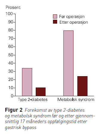 Bariatrisk kirurgi ved T2DM Søvik,