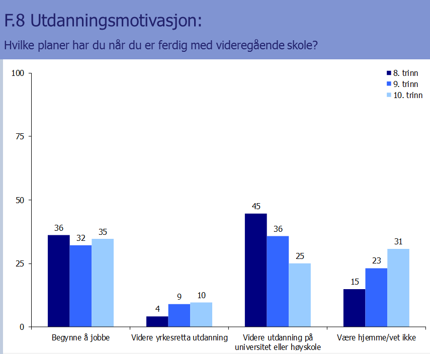 Andelen jenter som tror de vil ta høyere utdanning ligger på 62 %, mens tilsvarende tall for gutter er 51 %. Undersøkelsen har tatt for seg hvilke planer ungdommen har etter videregående skole, jfr.