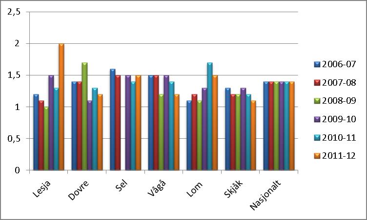 3.3.2 Opplevelse av mobbing på skolen Både i perioden 2007-2011 og 2008-2012 var det årlige gjennomsnittet for mobbing på 10. trinn rundt 4 % i Lom kommune. På 7.