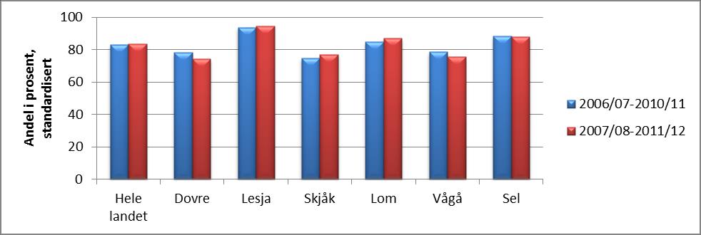 3.6 Helsetilstand 3.6.1 Trivsel og mestring Det ser stort sett ut til å ha vært lite variasjon m.h.t. trivsel og opplevelse av mestring på skolen i 7. og 10. trinn i Lom de senere årene.