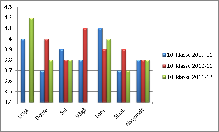 trinn, 2010-2012 Forklaring diagrammer 3.6.1.3 3.6.16: Skala: 1-5. Høy verdi betyr positivt resultat.