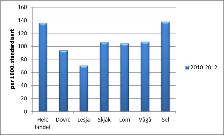 Diagram 3.6.7.1: Bruk av primærhelsetjenesten, 2012 Antall unike personer i kontakt med fastlege eller legevakt per 1000 innbyggere per år.