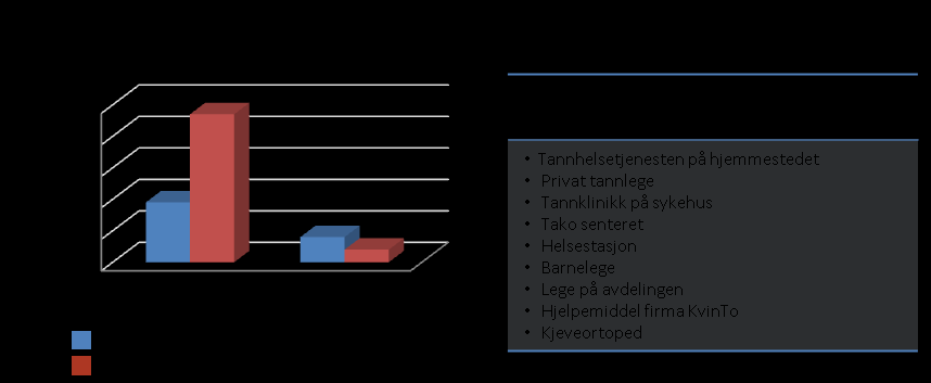Figur 4: Oversikt over (A) hvor mange av respondentene har behov for kompetanseheving for at pasientene skal unngå tilleggsbelastninger i tenner og munnhule i forbindelse med sykdom og (B) hvor mange