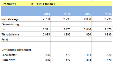 24 Handlingprogram 2013-16, Økonomiplan 2013-16 og budsjett 2013 Kommunens andel av utbyggingskostnadene ( foreløpig prosjektering) budsjetteres over eiendomskontoret.