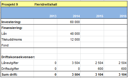 30 Handlingprogram 2013-16, Økonomiplan 2013-16 og budsjett 2013 5.