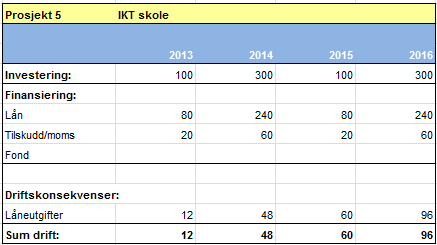 35 Handlingprogram 2013-16, Økonomiplan 2013-16 og budsjett 2013 Tilbakemeldinger fra skolene og kostra - tall viser at Klæbu kommune ligger lavt når det gjelder PC-dekning i skolen.