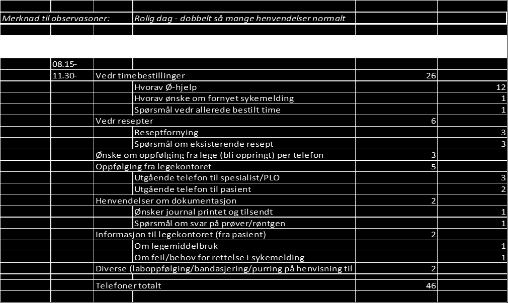 Hospitering: Eks. fra hospitering 2: Mellom kl. 08.15-11.30 kom det 46 telefonhenvendelser til forværelset (rolig dag).