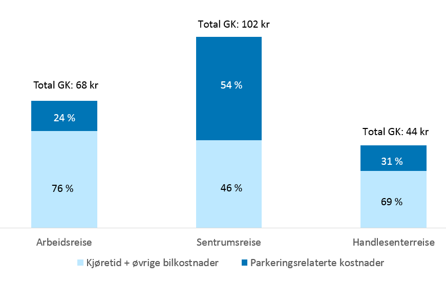 Sentrumsreisen er mest belastende De generaliserte reisekostnadene for den gjennomsnittlige arbeids-, sentrums- og handlesenterreisen er vist i Figur 4.