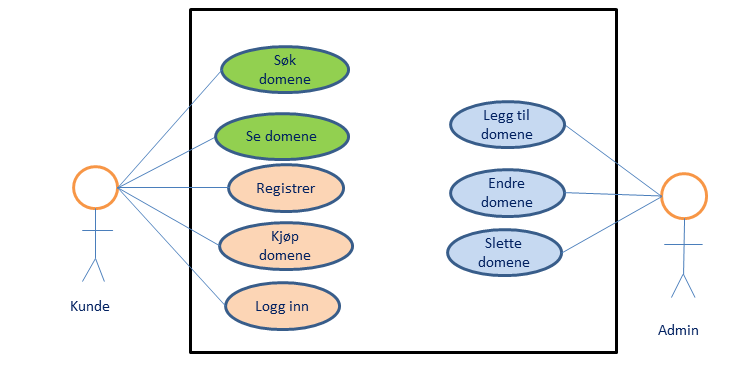 3.2 USE CASE MODELL 3.2.1 USE CASE DIAGRAM Use case diagram som modellerer løsningens funksjonsområder. Diagrammet suppleres med forklaringer etter behov. 3.2.2 DETALJERTE USE CASE BESKRIVELSER Nedenfor vil vi ta for oss 2 use case beskrivelser.