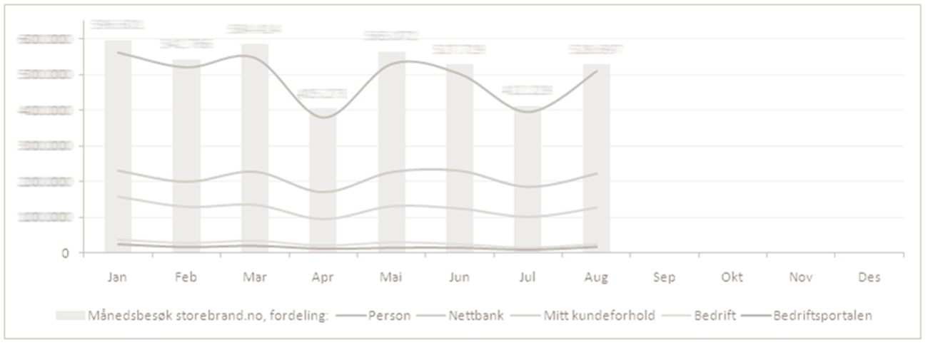 Månedsrapport Sendes i mailformat oppsummering av hovedtrekkene med analyse av bakenforliggende hendelser Grafer med