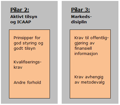 2 Basel II Kapitaldekningsregler Finansdepartementet fastsatte forskrift om kapitalkrav for forretningsbanker, sparebanker, finansieringsforetak, holdingselskaper i finanskonsern, verdipapirforetak