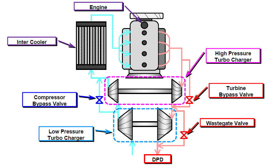 Dobbel Turbo Systemoversikt 20.10.