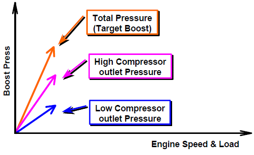 Turbo (lavt turtall) Compressor bypass, turbine bypass (og wastegate) er