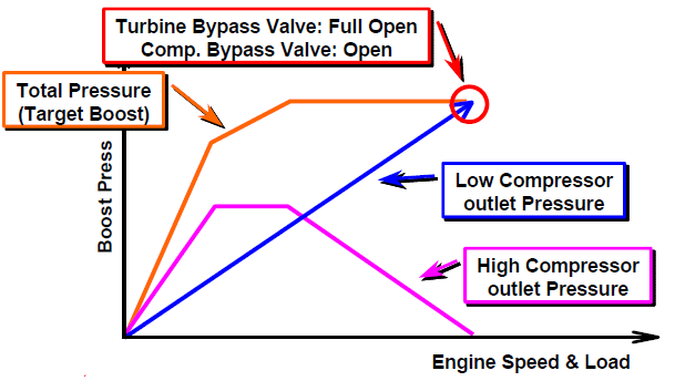 Turbo (høyt turtall 1/3) Når utgangstrykket på lavtrykksturboen overstiger forespurt trykk vil