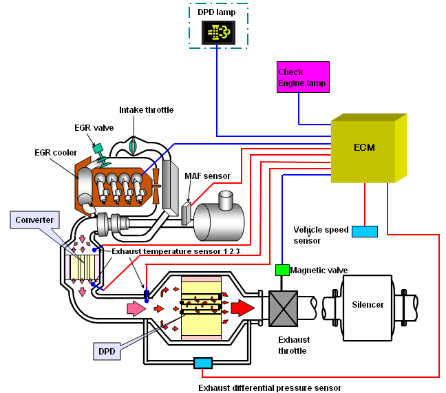 Systemoversikt During regeneration, the temperature inside the filter rises, and the accumulated PM burn off.