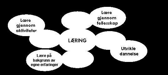 Åskollen skole: Godt å være - godt å lære. Morgendagens skole på Åskollen. Vi ønsker å legge inn et element av fremtidsønsker og visjoner som en fast del av vår virksomhetsplan i fremtiden.