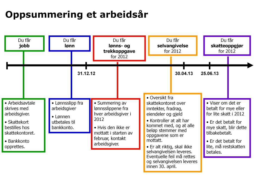 Vi oppsummerer med en tidslinje. (Flere av lysarkene er merket med en farget ramme. Fargene knytter dem til hvor på tidslinjen vi befinner oss.