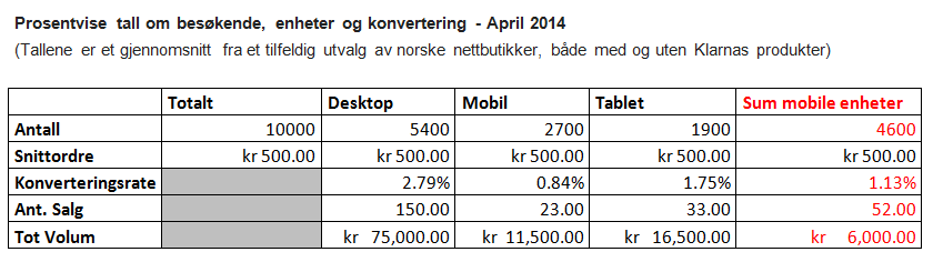 Interessante tall og viktige fakta Hva bør man tenke ekstra nøye over? - Hvilke varer handler kundene med mobilen?