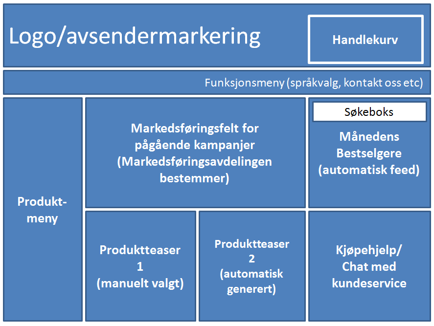 Som det fremgår kan man også knytte kommentarer til hvert element i wireframe som sier noe om hvor dette innholdet skal komme fra, hvilken funksjon det skal ha, hvem som skal ha ansvaret for det osv.