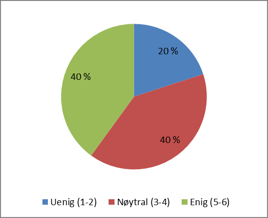 På en skala fra 1-5 hvor 1 er Helg uenig og 5 er helt enig, hvordan vurderer du følgende påstander?