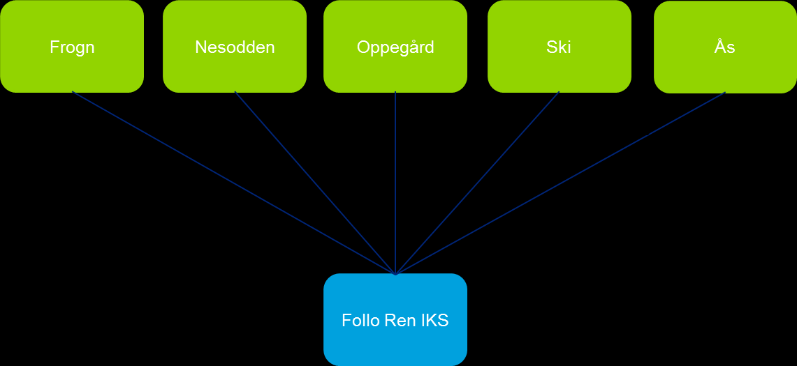 0. Innledning Follo Ren IKS er et interkommunalt selskap opprettet med hjemmel i Lov om interkommunale selskaper av 29. januar 1999. Deltakerkommunene er Frogn, Nesodden, Oppegård, Ski og Ås kommune.