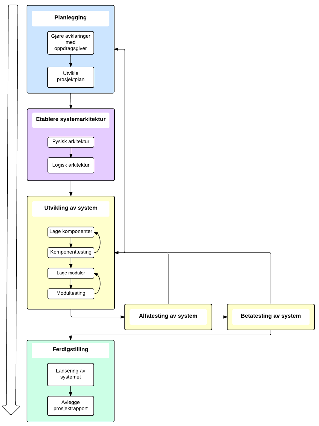 6 Mulig overordnet plan for