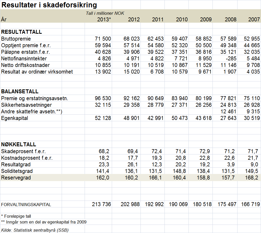 Skadeforsikring i Norge 2013: Mye vann og brann Foreløpig resultat i norske skadeforsikringsselskaper viser et samlet overskudd på 13,9 milliarder kroner før skattekostnad for 2013.