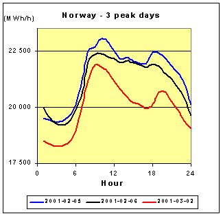 Elektrisk forbruk og produksjon Norge Total 127 TWh (07) Varme: ca 35 TWh Kraftkrevende industri: ca 40 TWh Maksimallast: 23969 MW (6/1-10 time 10) Stort (teoretisk) potensial