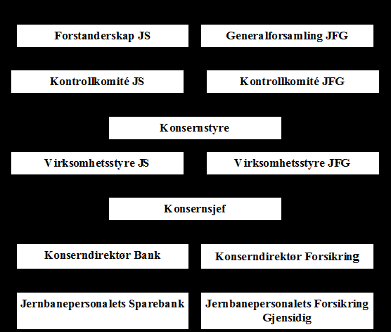 Konsernet har følgende organisasjonsstruktur: JS har en generell sparebankkonsesjon.