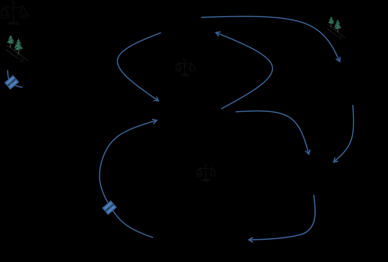 Figur 1.2: Løsninger som fører til ikke-intenderte konsekvenser (Senge, 1991, Senge et al., 1994) I Nasjonal transportplan (NTP) (2011, s.