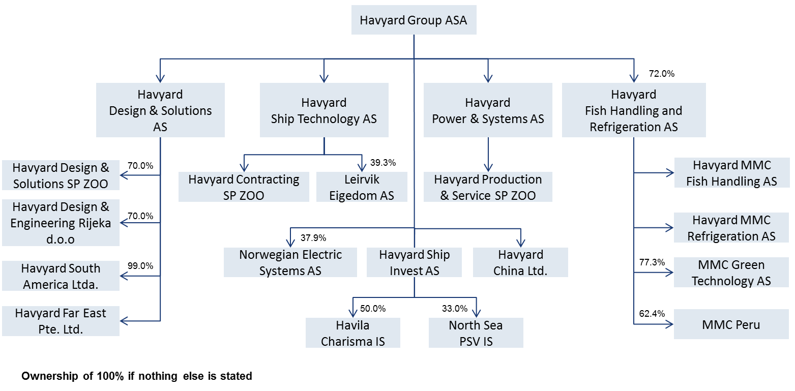 In addition, as a related business activity the Havyard Group has certain financial holdings which are held directly under the group parent company or under the subsidiary Havyard Ship Invest AS.