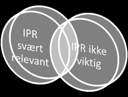 en innovasjonsmetodikk og om den omfatter immaterielle rettigheter.