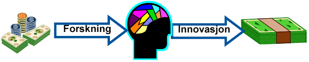 Forskning og innovasjon Forskning: Innovasjon: Frembringer ny kunnskap Verdiskapende fornyelse Frembringer noe nytt og nyttig Et produkt, en tjeneste, en
