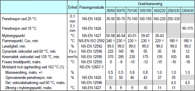 NORSKE KRAV TIL BITUMEN (EN 12591 +