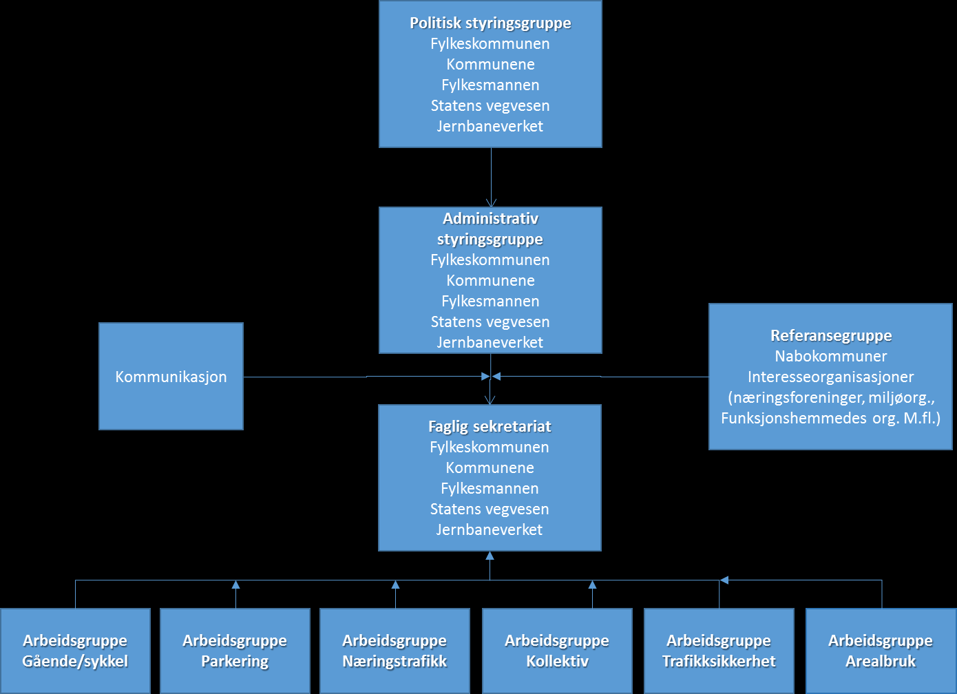 SIDE 37 AV 44 Forslaget til organisasjonsmodell vil kunne fremstilles grafisk på følgende måte: Forslag til organisering av porteføljestyringen i bypakke Grenland 7.