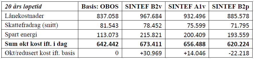 Lønnsomhet: Månedlige totale kostnader Antatt rente: OBOS 4,6 %, SINTEF