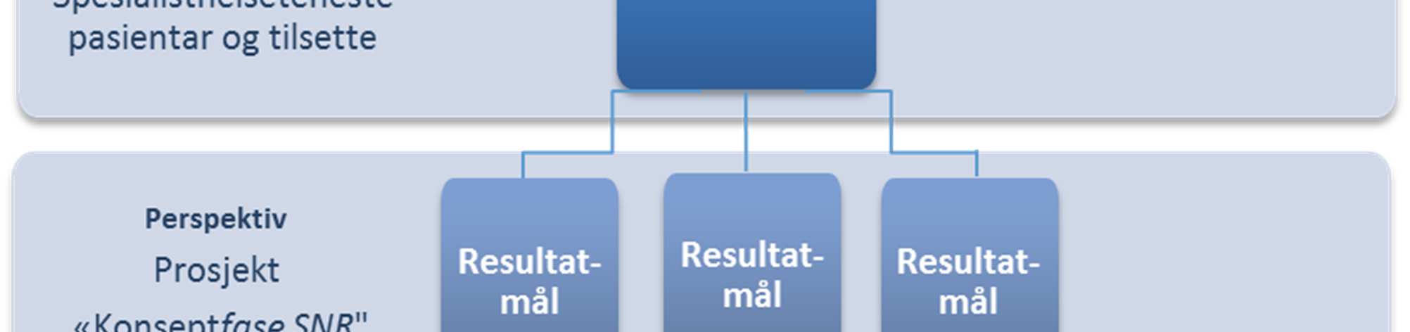 13.3 Hensikt mål og rammer Overordna målsetning for konseptfasen er: «Å utarbeide tilstrekkelig dokumentasjon for at besluttende myndigheter skal kunne ta en avgjørelse på om prosjektet skal