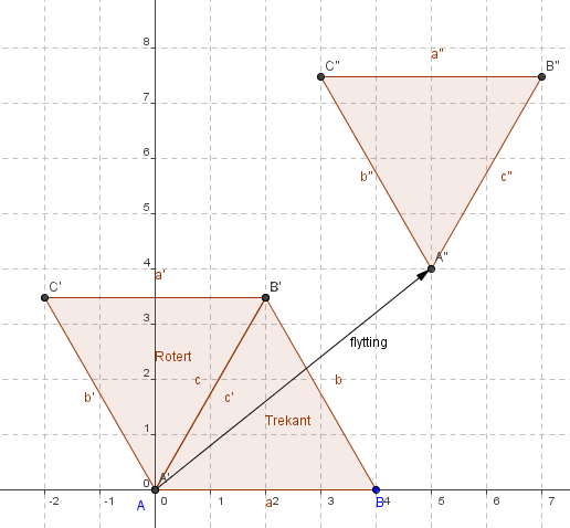 Legg merke til at alle punkt i den roterte trekanten har flytta seg 5 til venstre og 4 opp. Oppgåve 9. (Ei utforskande oppgåve.) Kompetansemål etter 7.